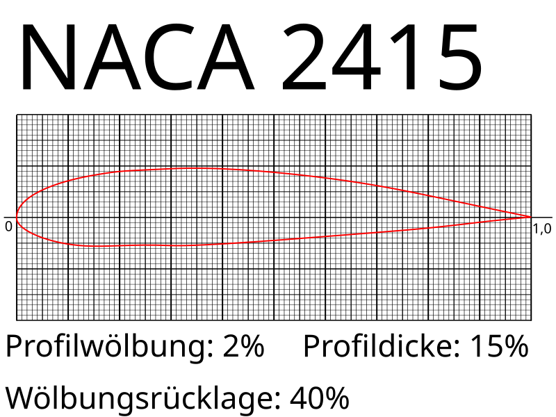 800px-NACA_2415.svg.png