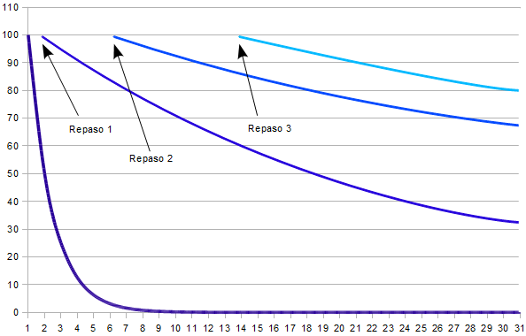Curva-Olvido-Repaso.png