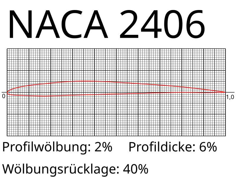 800px-NACA_2406.svg.png