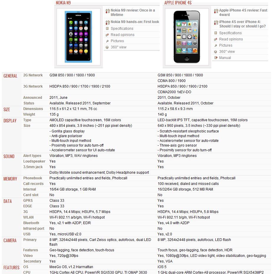 nokia-n9-vs-apple-iphone-4s-gsmarena-com-google-chrome_2011-11-23_09-22-50.jpg