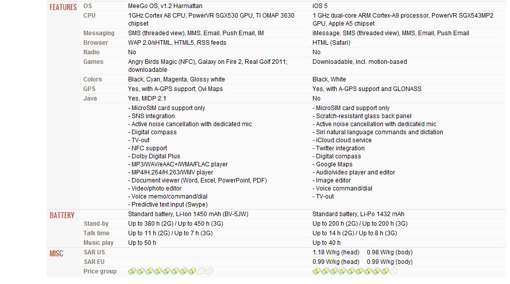 nokia-n9-vs-apple-iphone-4s-gsmarena-com-google-chrome_2011-11-23_09-28-05.jpg