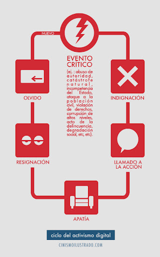 ciclodelactivismodigital.jpg